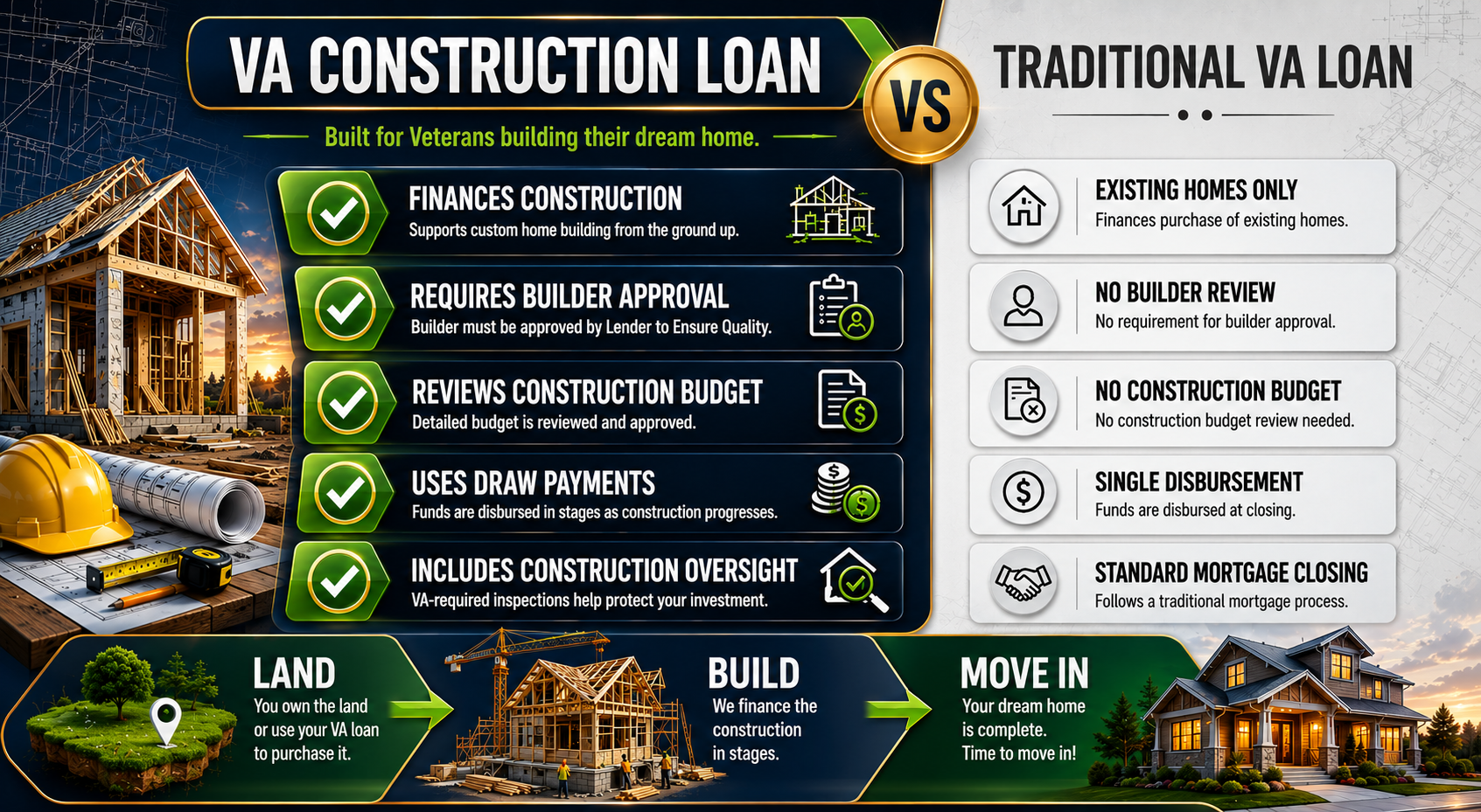 va-construction-loan-vs-va-loan - VA Construction Loan a side by side comparison of VA construction loan & Standard VA loan for veterans