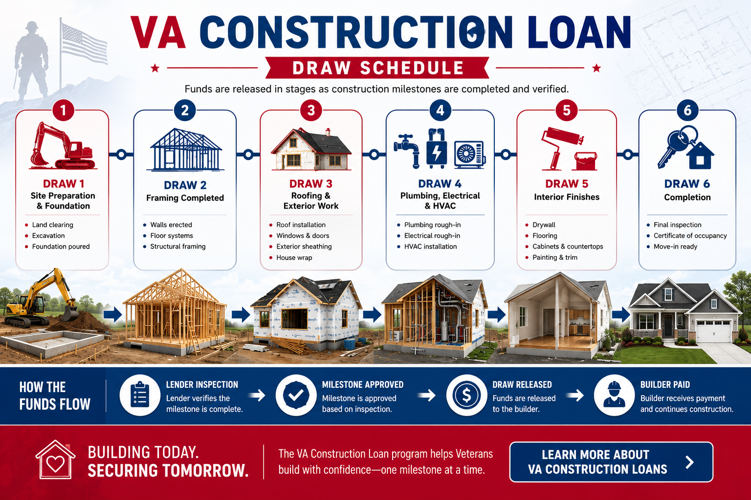 va-construction-loan-draw-schedule - VA Construction Loan VA Construction Loan draw schedule infographic showing six home construction funding stages from foundation to completion